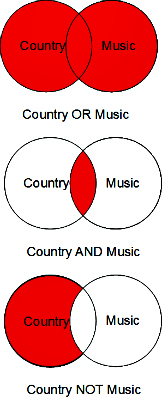 Boolean Diagram